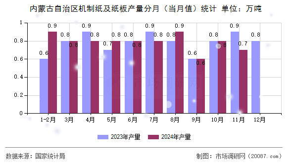 内蒙古自治区机制纸及纸板产量分月（当月值）统计