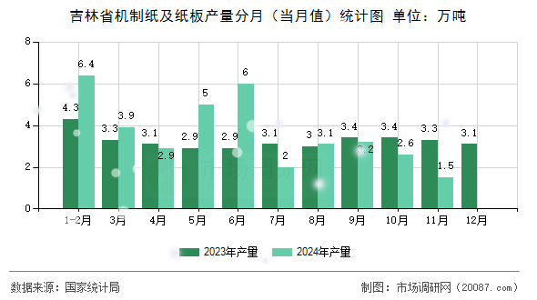 吉林省机制纸及纸板产量分月（当月值）统计图