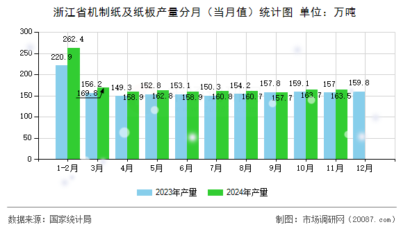 浙江省机制纸及纸板产量分月（当月值）统计图