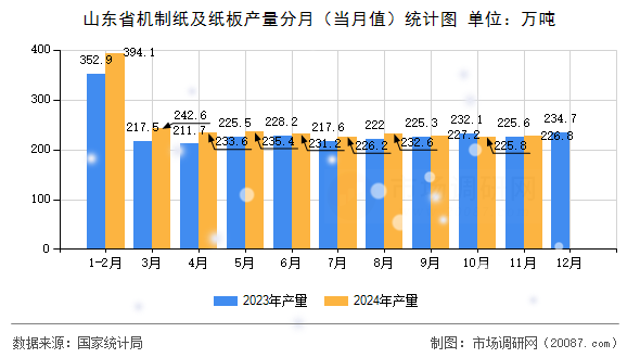 山东省机制纸及纸板产量分月(当月值)统计图 山东省机制纸及纸板产量分月(当月值)统计图