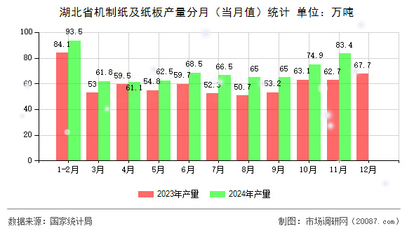 湖北省机制纸及纸板产量分月(当月值)统计 湖北省机制纸及纸板产量分月(当月值)统计