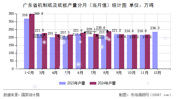 广东省机制纸及纸板产量分月(当月值)统计图 广东省机制纸及纸板产量分月(当月值)统计图