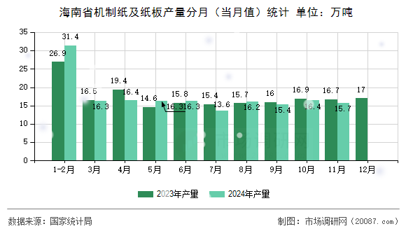 海南省机制纸及纸板产量分月(当月值)统计 海南省机制纸及纸板产量分月(当月值)统计