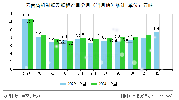云南省机制纸及纸板产量分月(当月值)统计 云南省机制纸及纸板产量分月(当月值)统计