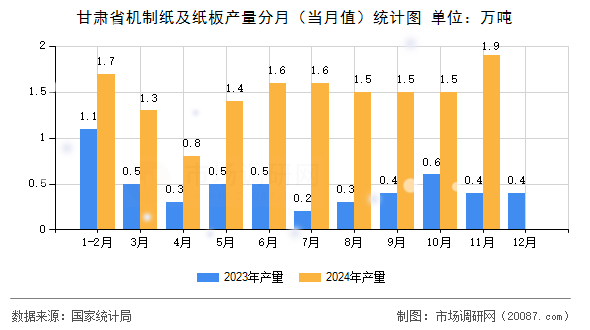 甘肃省机制纸及纸板产量分月（当月值）统计图