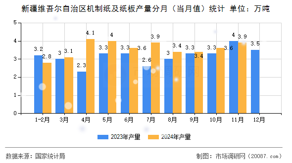 新疆维吾尔自治区机制纸及纸板产量分月（当月值）统计