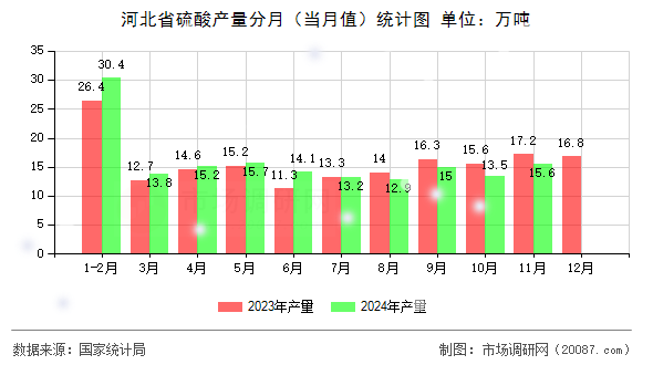 河北省硫酸产量分月(当月值)统计图 河北省硫酸产量分月(当月值)统计图