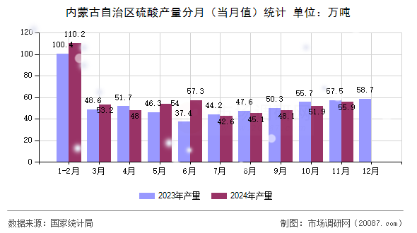 内蒙古自治区硫酸产量分月(当月值)统计 内蒙古自治区硫酸产量分月(当月值)统计