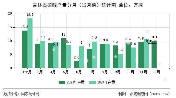吉林省硫酸产量分月(当月值)统计图 吉林省硫酸产量分月(当月值)统计图