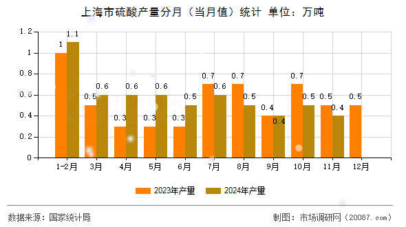 上海市硫酸产量分月（当月值）统计