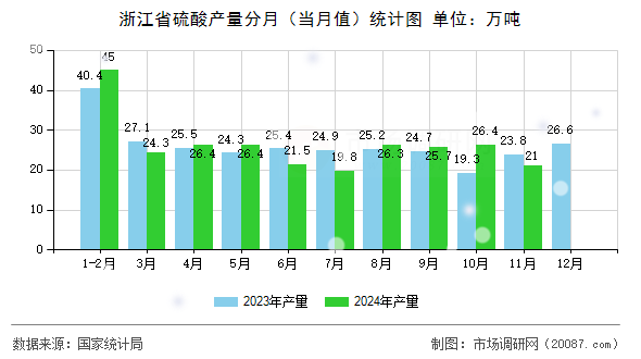 浙江省硫酸产量分月(当月值)统计图 浙江省硫酸产量分月(当月值)统计图