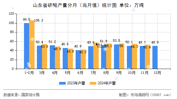 山东省硫酸产量分月(当月值)统计图 山东省硫酸产量分月(当月值)统计图