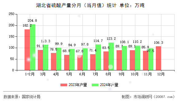 湖北省硫酸产量分月(当月值)统计 湖北省硫酸产量分月(当月值)统计