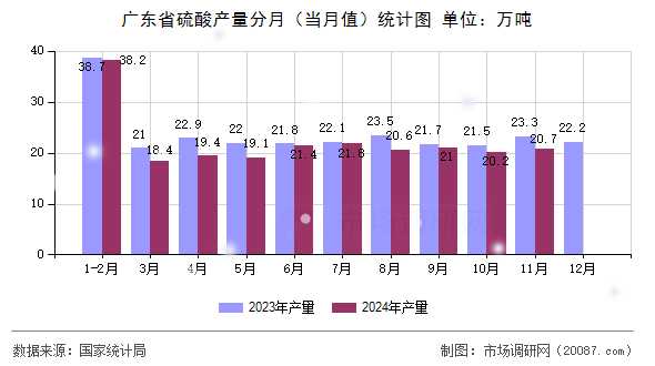 广东省硫酸产量分月（当月值）统计图