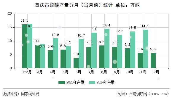 重庆市硫酸产量分月（当月值）统计