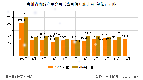 贵州省硫酸产量分月（当月值）统计图