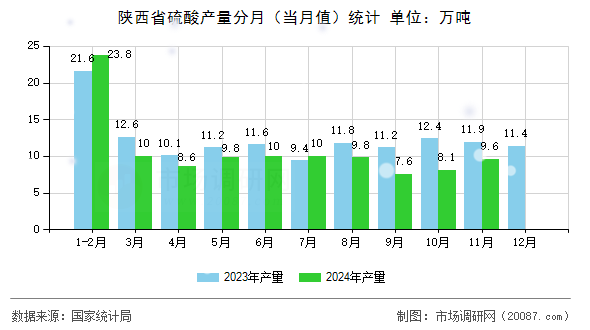 陕西省硫酸产量分月（当月值）统计