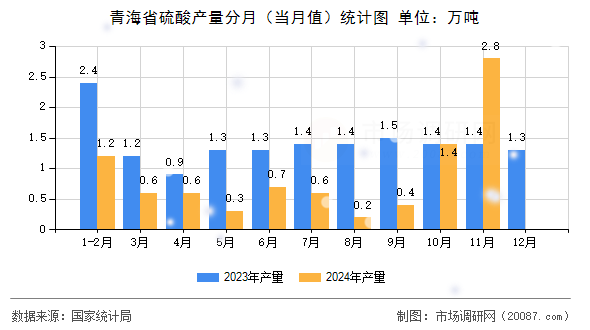 青海省硫酸产量分月（当月值）统计图