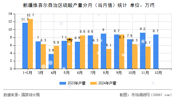 新疆维吾尔自治区硫酸产量分月(当月值)统计 新疆维吾尔自治区硫酸产量分月(当月值)统计