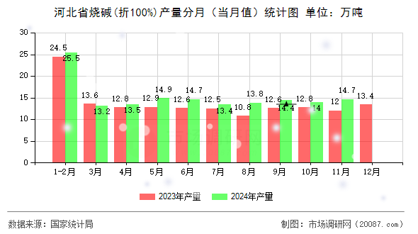 河北省烧碱(折100%)产量分月(当月值)统计图 河北省烧碱(折100%)产量分月(当月值)统计图