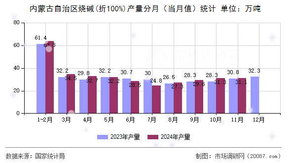 内蒙古自治区烧碱(折100%)产量分月（当月值）统计