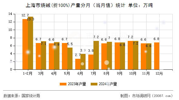 上海市烧碱(折100%)产量分月(当月值)统计 上海市烧碱(折100%)产量分月(当月值)统计