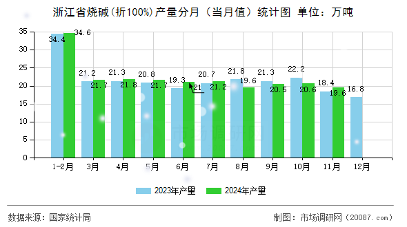 浙江省烧碱(折100%)产量分月（当月值）统计图