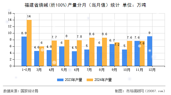 福建省烧碱(折100%)产量分月（当月值）统计