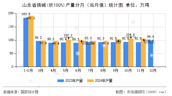 山东省烧碱(折100%)产量分月(当月值)统计图 山东省烧碱(折100%)产量分月(当月值)统计图