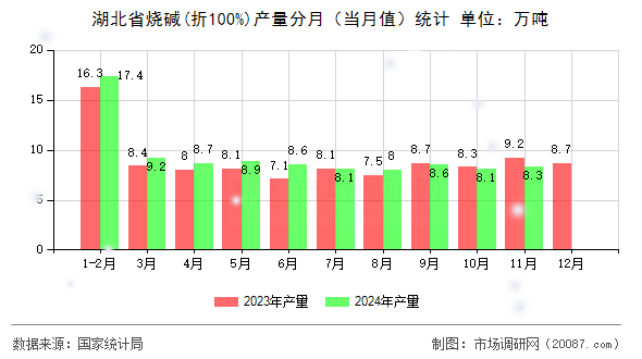 湖北省烧碱(折100%)产量分月（当月值）统计