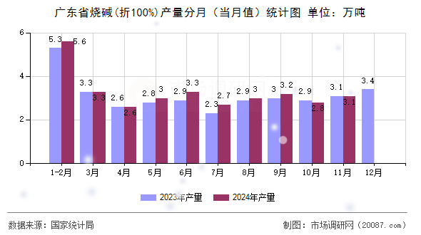 广东省烧碱(折100%)产量分月（当月值）统计图