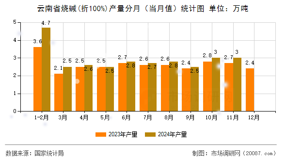 云南省烧碱(折100%)产量分月（当月值）统计图