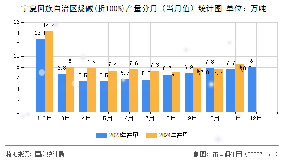 宁夏回族自治区烧碱(折100%)产量分月（当月值）统计图