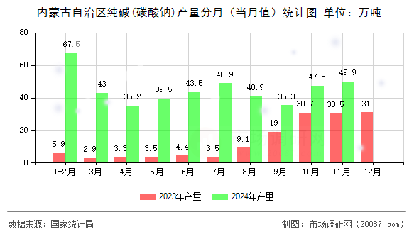 内蒙古自治区纯碱(碳酸钠)产量分月（当月值）统计图