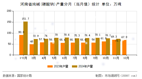 河南省纯碱(碳酸钠)产量分月（当月值）统计
