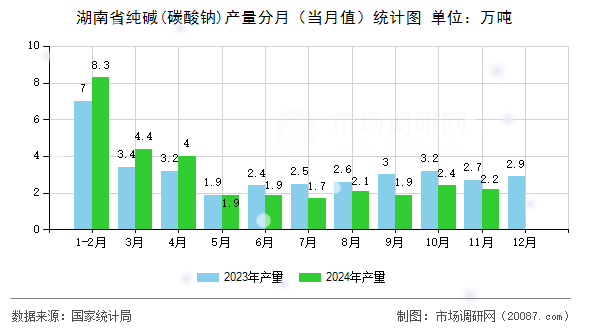 湖南省纯碱(碳酸钠)产量分月(当月值)统计图 湖南省纯碱(碳酸钠)产量分月(当月值)统计图