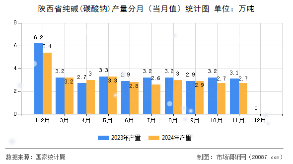 陕西省纯碱(碳酸钠)产量分月(当月值)统计图 陕西省纯碱(碳酸钠)产量分月(当月值)统计图