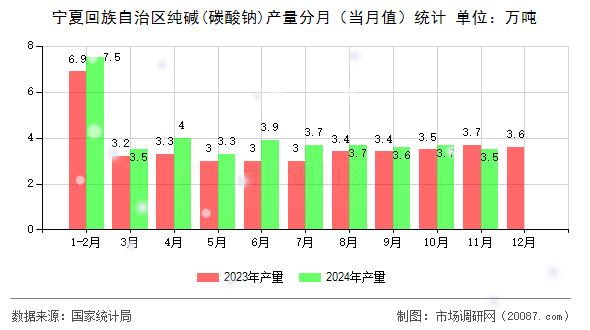 宁夏回族自治区纯碱(碳酸钠)产量分月(当月值)统计 宁夏回族自治区纯碱(碳酸钠)产量分月(当月值)统计