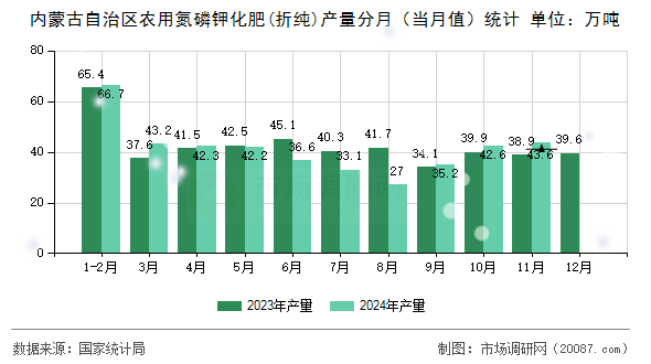 内蒙古自治区农用氮磷钾化肥(折纯)产量分月（当月值）统计