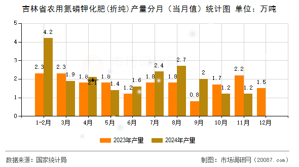吉林省农用氮磷钾化肥(折纯)产量分月（当月值）统计图