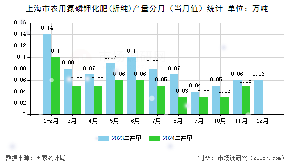 上海市农用氮磷钾化肥(折纯)产量分月（当月值）统计