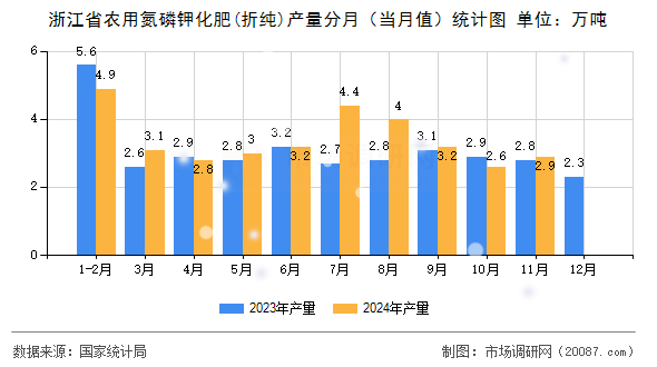 浙江省农用氮磷钾化肥(折纯)产量分月（当月值）统计图