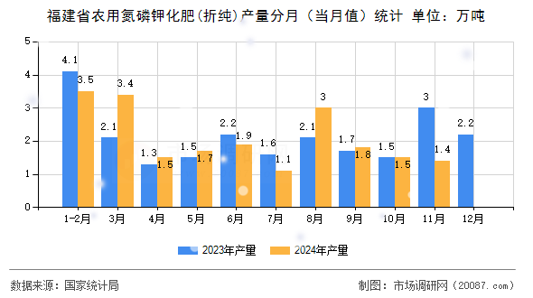 福建省农用氮磷钾化肥(折纯)产量分月（当月值）统计