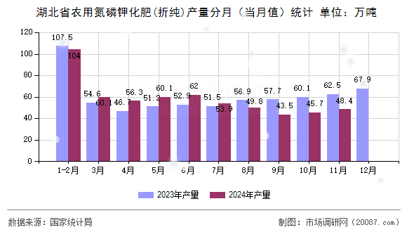 湖北省农用氮磷钾化肥(折纯)产量分月(当月值)统计 湖北省农用氮磷钾化肥(折纯)产量分月(当月值)统计