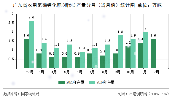 广东省农用氮磷钾化肥(折纯)产量分月（当月值）统计图