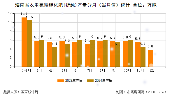 海南省农用氮磷钾化肥(折纯)产量分月（当月值）统计