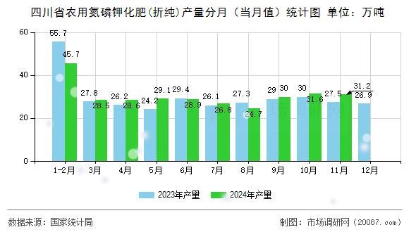 四川省农用氮磷钾化肥(折纯)产量分月（当月值）统计图