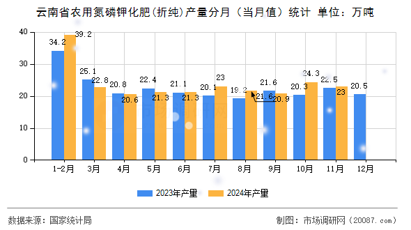 云南省农用氮磷钾化肥(折纯)产量分月(当月值)统计 云南省农用氮磷钾化肥(折纯)产量分月(当月值)统计