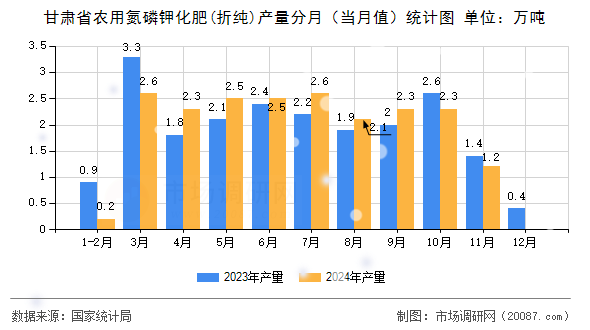 甘肃省农用氮磷钾化肥(折纯)产量分月(当月值)统计图 甘肃省农用氮磷钾化肥(折纯)产量分月(当月值)统计图