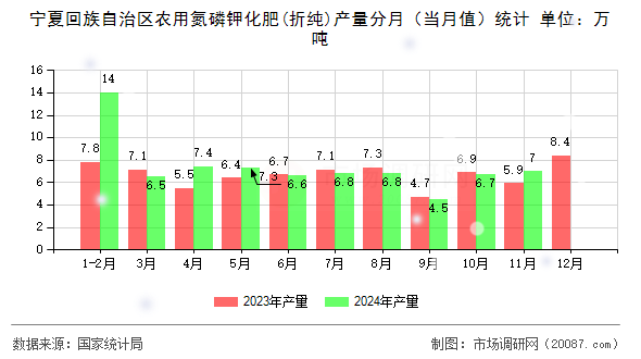 宁夏回族自治区农用氮磷钾化肥(折纯)产量分月（当月值）统计